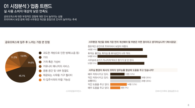 사무실 보증금 자금 전환 프로그램 제안 사례